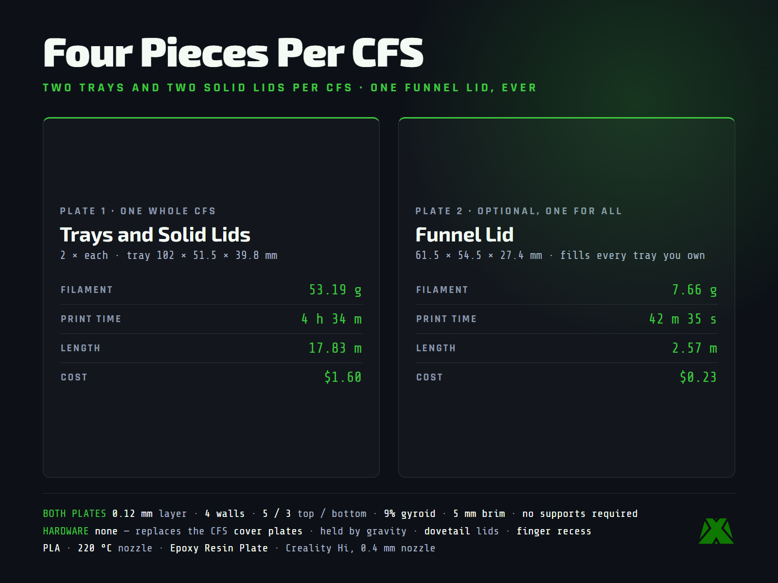 Slice data: plate 1 is 53.19 g and 4 h 34 m for one whole CFS, plate 2 is a 7.66 g funnel lid