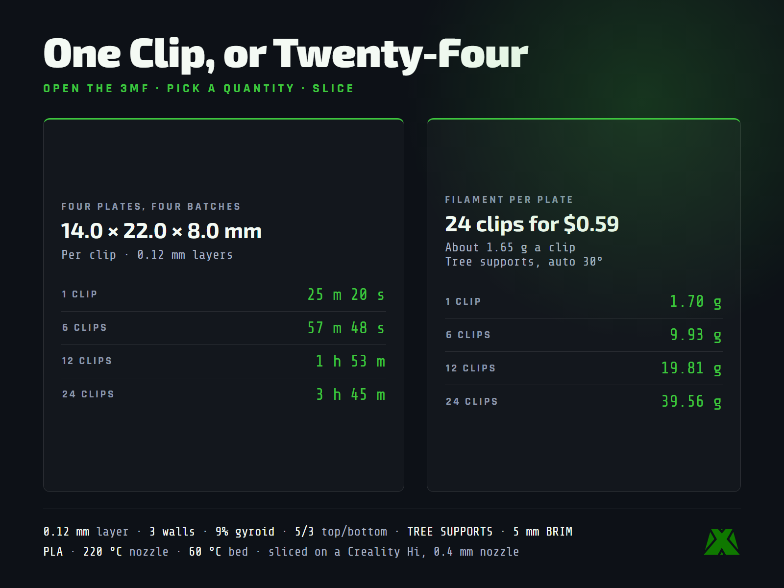 Slice data: four plates of 1, 6, 12 and 24 clips, from 25 minutes and 1.70 g up to 3 hours 45 minutes and 39.56 g