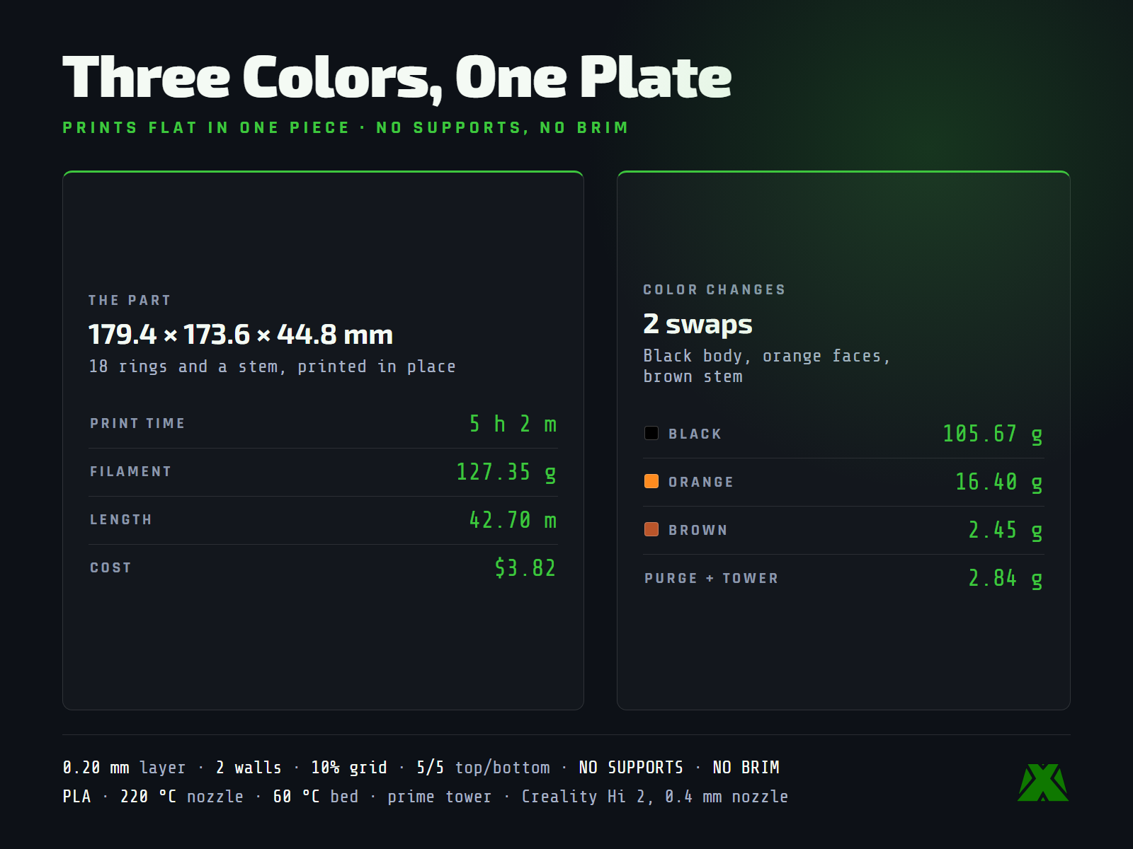 Slice data: 179.4 by 173.6 by 44.8 mm, 5 h 2 m and 127.35 g in three colors with two filament changes
